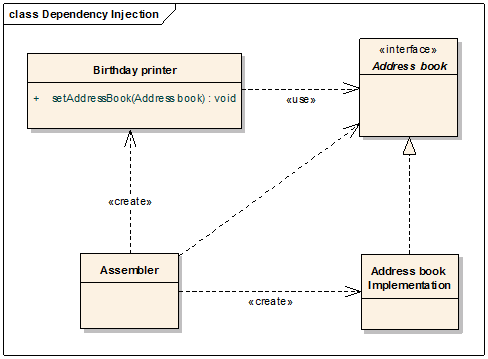 Figure 2: UML class diagram for dependency injection [Fowler04]
