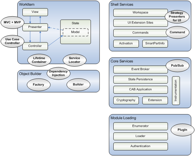 Figure 6: Patterns implemented or supported by the Composite UI Application Block [MSDN06].