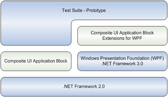 Figure 9: Prototype architecture.